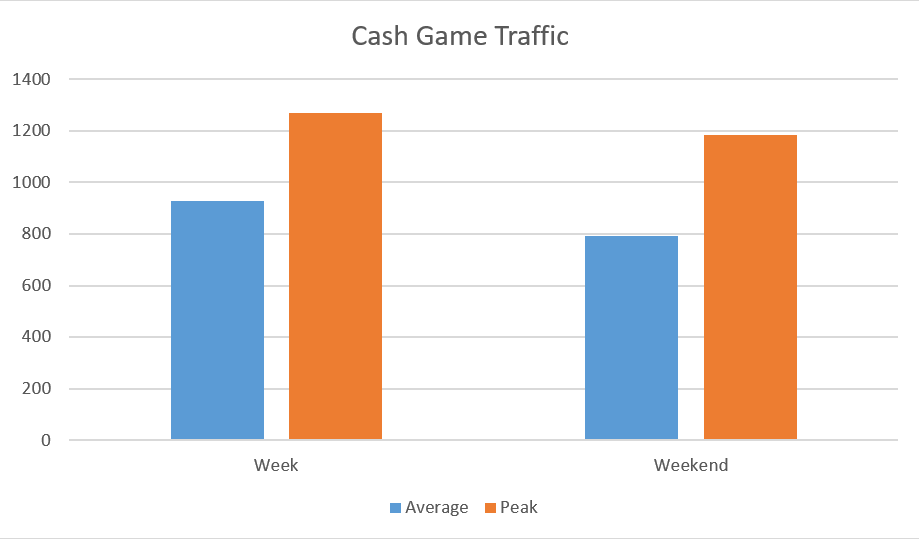 iPoker December Cash Game Traffic